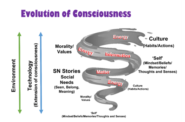 evolution of consciousness